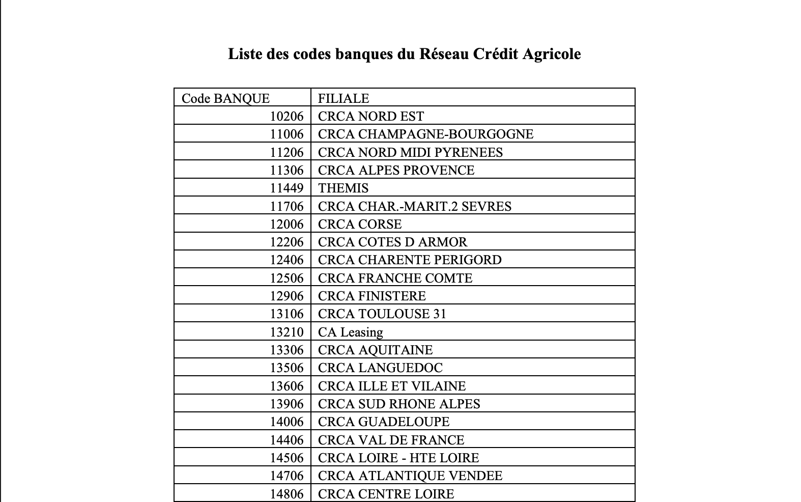 Code Banque Crédit Agricole : La liste officielle et complète par région
